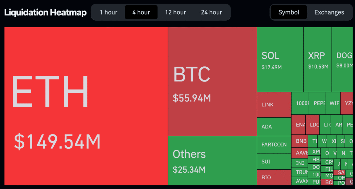 Bitcoin (BTC) and Ether's (ETH) Violent Price Spike Prompts $375M in Futures Liquidations