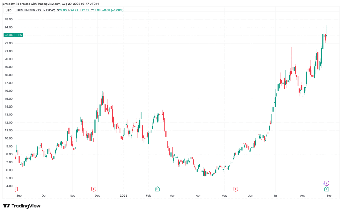IREN Post First Full-Year Profit, Shares Rise