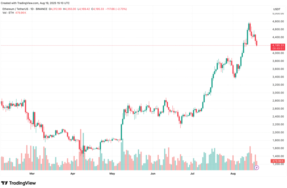 SharpLink Gaming Acquista143.593 Ethereum per Oltre 500 Milioni di Dollari