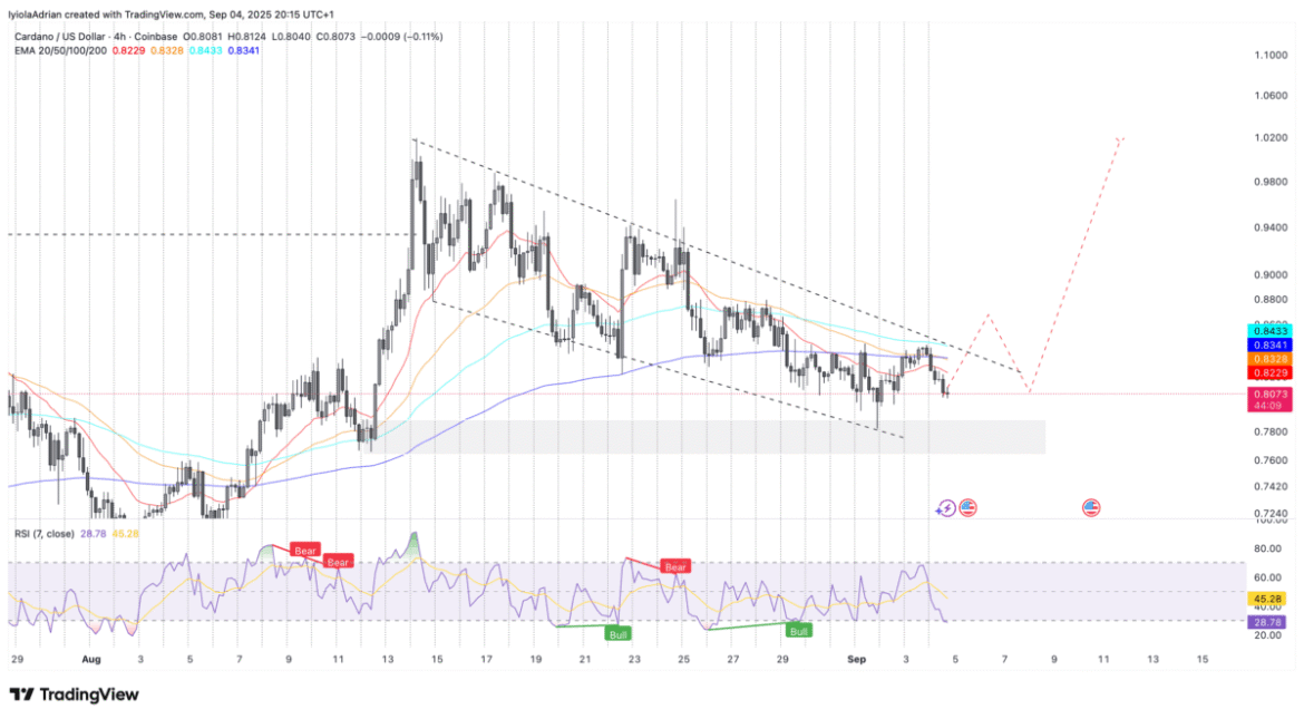ADA Price Eyes Breakout as Hoskinson Resolves Cardano Conflict Cardano Ada Approaching Possible Breakout