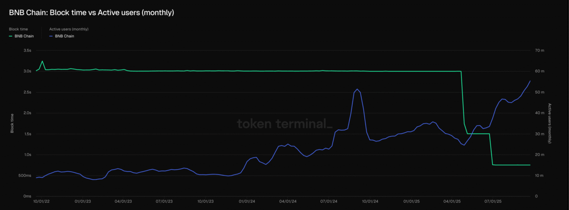 Transactions per second compared with Base (TokenTerminal)
