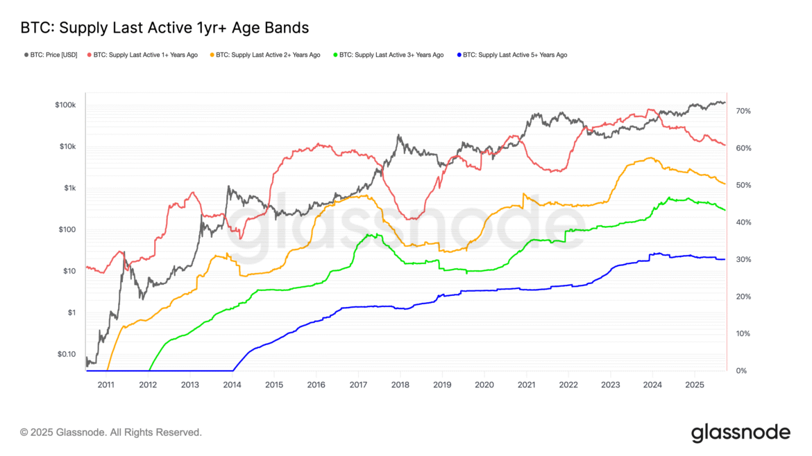 BTC Stalls as Whales Lead Wave of Selling