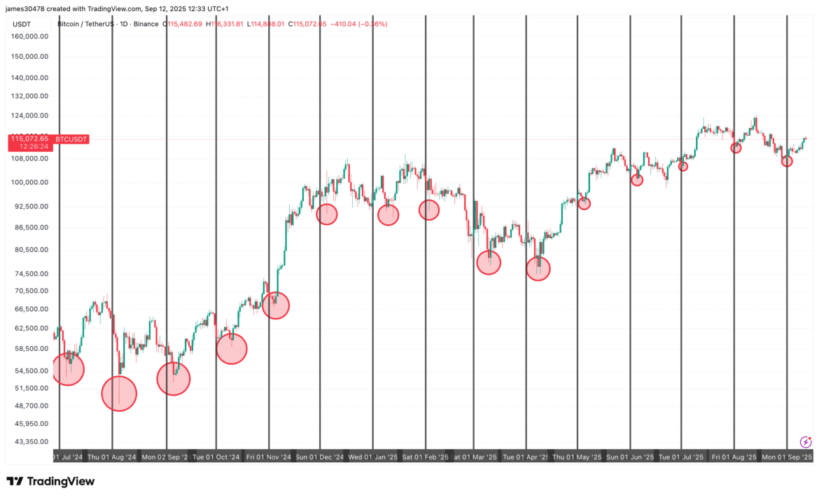 BTC's September Low May Already Be In, History Suggests