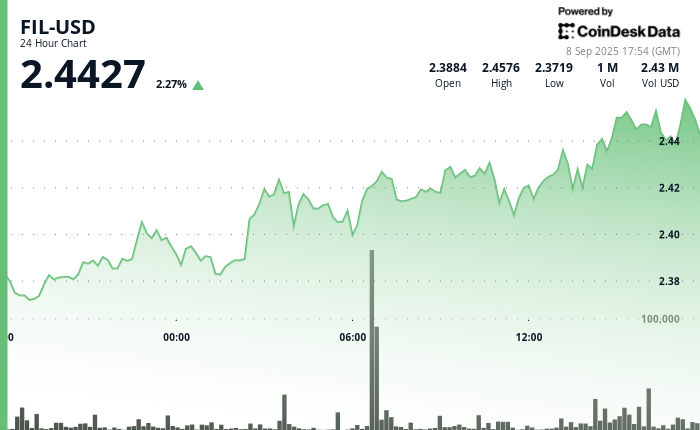 Filecoin (FIL) Demonstrates Steady Bullish Momentum with Strong Volume Support Filecoin (FIL) Demonstrates Steady Bullish Momentum with Strong Volume Support
