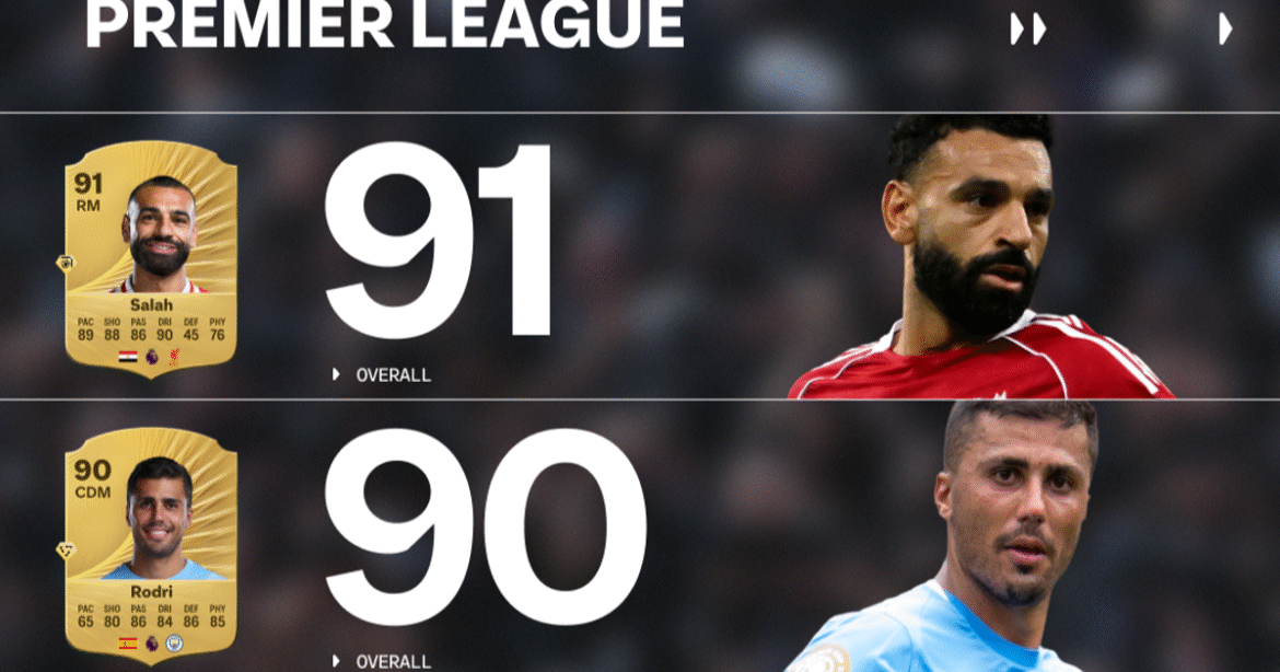 Liverpool top dogs as EA Sports FC 26 reveals highest rated Premier League and WSL players