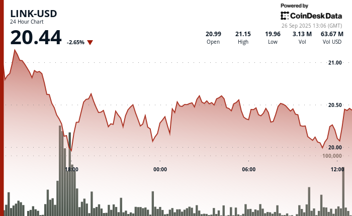 Slips to 6-Week Low at $20, But Potential Trend Shift Emerges