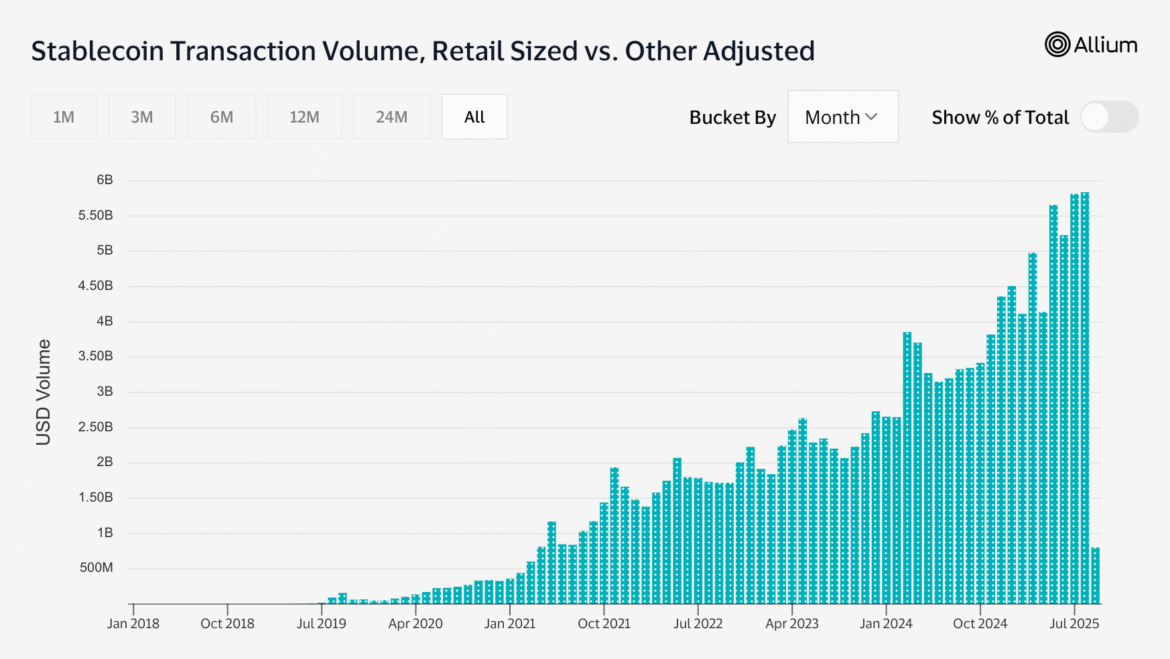 Stablecoin Retail Transfers Hit Record Level as BSC, Ethereum Gains Ground, Tron Slips